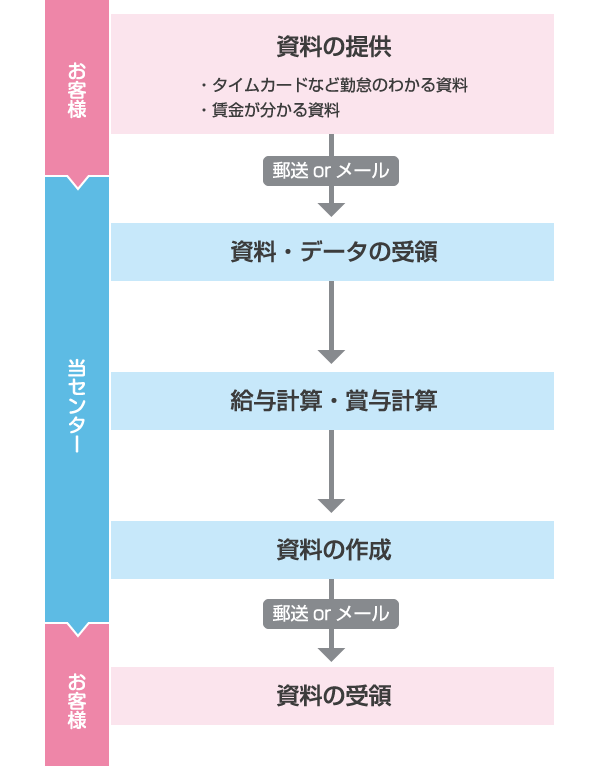 お客様 資料の提供・タイムカードなど勤怠のわかる資料・賃金が分かる資料 郵送orメール 当センター 資料・データの受領 給与計算・賞与計算 資料の作成 郵送orメール お客様 資料の受領