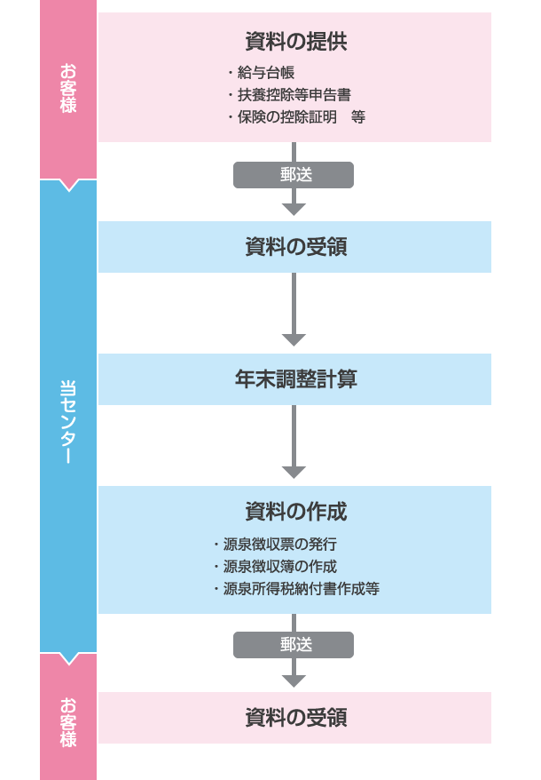 お客様 資料の提供・給与台帳・扶養控除等申告書・保険の控除証明　等 郵送 当センター 資料の受領 年末調整計算 資料の作成 ・源泉徴収票の発行・源泉徴収簿の作成・源泉所得税納付書作成等 郵送 お客様 資料の受領