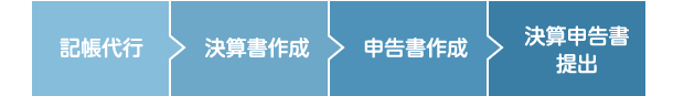 記帳代行 決算書作成 申告書作成 決算申告書提出